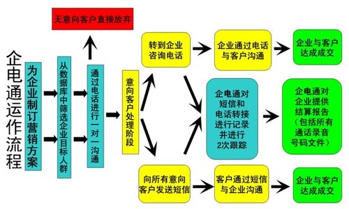 企电通 低投入高成效，实现企业营销最优化